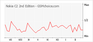 Popularity chart of Nokia C2 2nd Edition