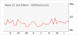 Gráfico de los cambios de popularidad Nokia C2 2nd Edition