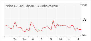Le graphique de popularité de Nokia C2 2nd Edition