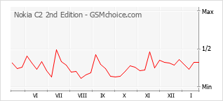 Populariteit van de telefoon: diagram Nokia C2 2nd Edition
