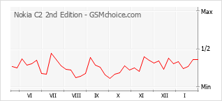 Traçar mudanças de populariedade do telemóvel Nokia C2 2nd Edition