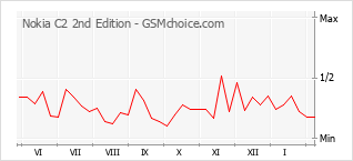 Диаграмма изменений популярности телефона Nokia C2 2nd Edition