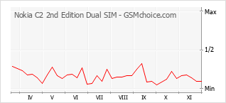 Grafico di modifiche della popolarità del telefono cellulare Nokia C2 2nd Edition Dual SIM
