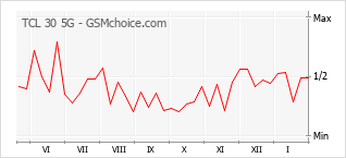 Diagramm der Poplularitätveränderungen von TCL 30 5G