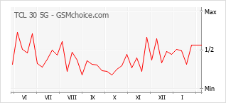 Populariteit van de telefoon: diagram TCL 30 5G