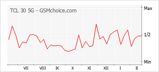 Traçar mudanças de populariedade do telemóvel TCL 30 5G