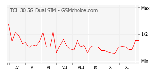 Gráfico de los cambios de popularidad TCL 30 5G Dual SIM