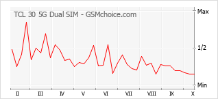 Grafico di modifiche della popolarità del telefono cellulare TCL 30 5G Dual SIM