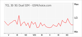 Populariteit van de telefoon: diagram TCL 30 5G Dual SIM