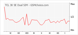 Gráfico de los cambios de popularidad TCL 30 SE Dual SIM