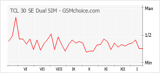 Grafico di modifiche della popolarità del telefono cellulare TCL 30 SE Dual SIM