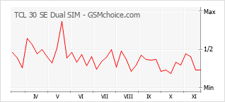 Traçar mudanças de populariedade do telemóvel TCL 30 SE Dual SIM