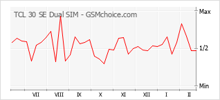 Диаграмма изменений популярности телефона TCL 30 SE Dual SIM