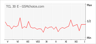Gráfico de los cambios de popularidad TCL 30 E