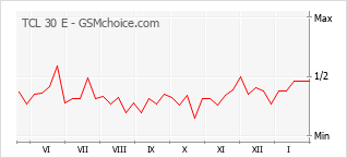 Le graphique de popularité de TCL 30 E