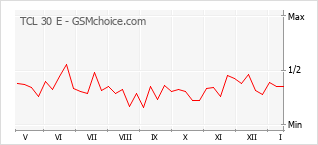 Traçar mudanças de populariedade do telemóvel TCL 30 E