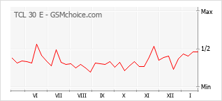 Диаграмма изменений популярности телефона TCL 30 E