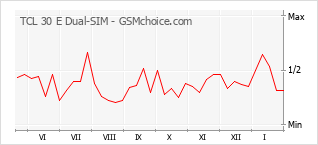 Gráfico de los cambios de popularidad TCL 30 E Dual-SIM
