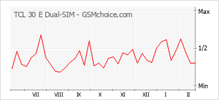 Le graphique de popularité de TCL 30 E Dual-SIM