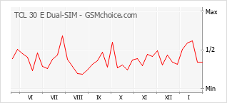 Grafico di modifiche della popolarità del telefono cellulare TCL 30 E Dual-SIM