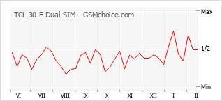 Диаграмма изменений популярности телефона TCL 30 E Dual-SIM