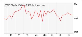 Popularity chart of ZTE Blade V40
