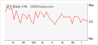 Grafico di modifiche della popolarità del telefono cellulare ZTE Blade V40