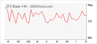 Populariteit van de telefoon: diagram ZTE Blade V40