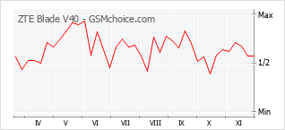 Traçar mudanças de populariedade do telemóvel ZTE Blade V40