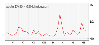 Diagramm der Poplularitätveränderungen von xcute DV80