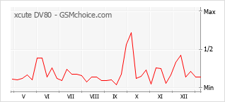 Popularity chart of xcute DV80