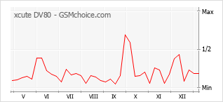 Gráfico de los cambios de popularidad xcute DV80