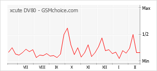 Le graphique de popularité de xcute DV80