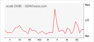Grafico di modifiche della popolarità del telefono cellulare xcute DV80