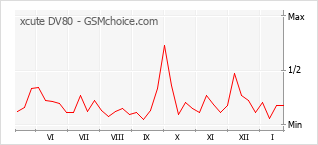 Populariteit van de telefoon: diagram xcute DV80