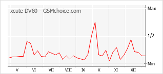 Traçar mudanças de populariedade do telemóvel xcute DV80