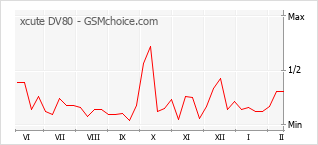 Диаграмма изменений популярности телефона xcute DV80