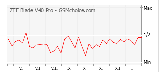 Diagramm der Poplularitätveränderungen von ZTE Blade V40 Pro