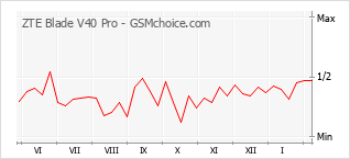Gráfico de los cambios de popularidad ZTE Blade V40 Pro