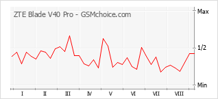 Le graphique de popularité de ZTE Blade V40 Pro