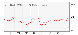 Grafico di modifiche della popolarità del telefono cellulare ZTE Blade V40 Pro