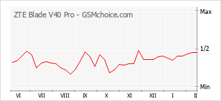 Traçar mudanças de populariedade do telemóvel ZTE Blade V40 Pro