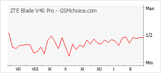 Диаграмма изменений популярности телефона ZTE Blade V40 Pro