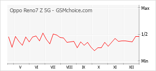 Diagramm der Poplularitätveränderungen von Oppo Reno7 Z 5G