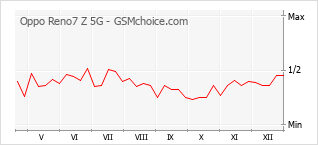 Popularity chart of Oppo Reno7 Z 5G
