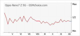 Gráfico de los cambios de popularidad Oppo Reno7 Z 5G