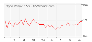 Le graphique de popularité de Oppo Reno7 Z 5G