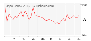 Traçar mudanças de populariedade do telemóvel Oppo Reno7 Z 5G