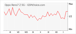 手机声望改变图表 Oppo Reno7 Z 5G