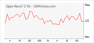 手機聲望改變圖表 Oppo Reno7 Z 5G